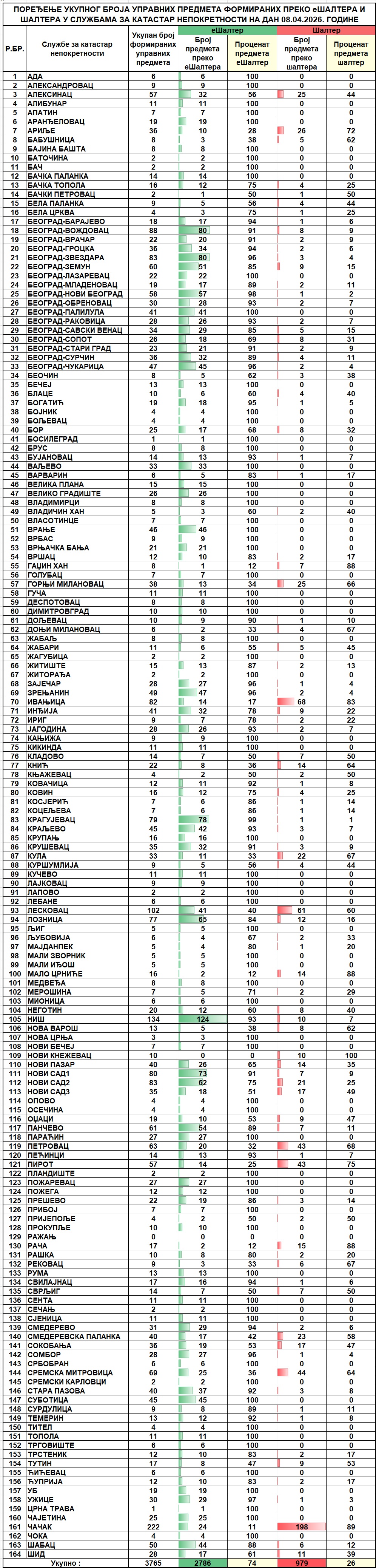 /content/images/stranice/statistika/2026/04/Dnevni izveštaj na dan 08.04.2026.jpg